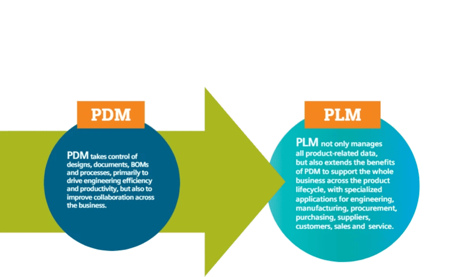 Bildliche Darstellung von PDM zu PLM